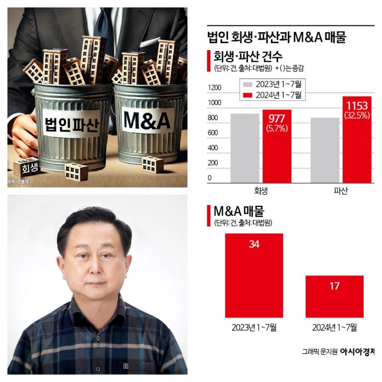 재기 포기한 기업 30% 폭등…회생 M&A 매물도 ‘반토막’